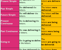 Table of passive voice in basic english tenses with examples. Active Passive Voice Archives English Study Here