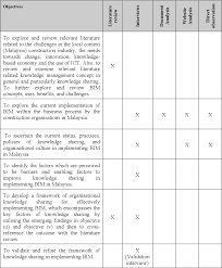 Survey and mapping malaysia (9477) mohd noor isa, siti nurbaiduri mohd yusof and sarah shaharuddin (malaysia). Pdf A Framework Of Intra Organisational Knowledge Sharing Practices In Implementing Bim Within The Malaysian Construction Industry Semantic Scholar