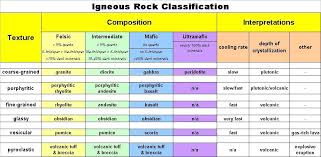 igneous rock classification igneous rock rock