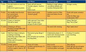 Developmental Milestones In Normal Children Pediatric Chart