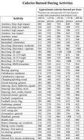 Calories Burned Per Activity And Per Weight Fitness Diet