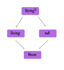 When a program generates a file with corrupted data, the program may use the.null file extension for the file, in order to flag it as a file that can't be activated due to some issues with its content. Non Nullable Dart Understanding Null Safety Raywenderlich Com