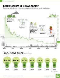 uranium trump chart visual capitalist