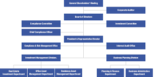 Real Estate Organization Chart Organizational Chart Business