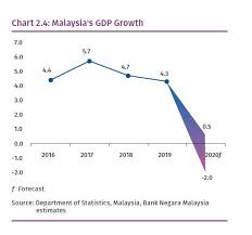 The security issues in sabah, airway incidents, and the slowdown in the global economy that affected tourists' arrivals in malaysia in 2015. Covid 19 Inflicts Major Blow To The Malaysian Economy