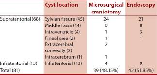 Individual Surgical Treatment Of Intracranial Arachnoid Cyst