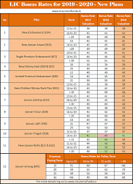 Lic Bonus Rates 2019 2020 All Details With Illustrations