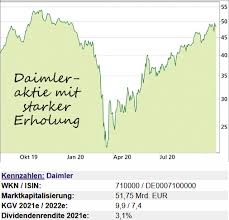 Wer in daimler aktien investiert, der/die investiert nicht nur in daimler aktien, sondern auch in die erfinder des automobils, so zumindest laut daimler selbst.die daimler aktie ist seit über 100 jahren ein fester bestandteil in der finanzszene.jedes aktieninvestment leistet also einen beitrag, der in die weiterentwicklung des fahrvergnügens und auto. Daimler Ist Die Aktie Jetzt Ein Gutes Investment Bohms Dax Strategie