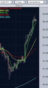 Aud Jpy Daily Analysis Feb 11 2014 Forexabode Com
