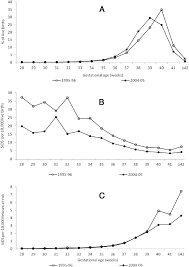 Changes In The Gestational Age Distribution Of Singleton