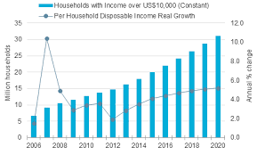 Mean monthly household income in malaysia in 2019, by ethnic group (in 1,000 malaysian ringgit). Indonesia S Rising Middle Class