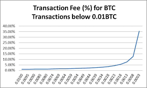 Things to consider with fee estimators. How Much Will The Bitcoin Transaction Fee Cost Steemit