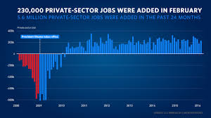 The Employment Situation In February Whitehouse Gov