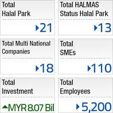 Halal industry development corporation (hdc) 5.02, level 5, kpmg tower first avenue, persiaran bandar utama 47800 petaling jaya selangor. Halal Industry Development Corporation Development Business Corporate