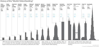 History Of The World S Tallest Building I E A Chart Of Skyscrapers That Have Held That Title In The Past Building Images Skyscraper Architecture Building