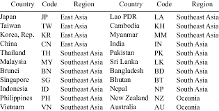 Spanish colonies group of 7 countries (g7) heavily indebted countries high income oecd countries hot countries landlocked countries latin america and caribbean middle eastern and north africa muslim countries nato countries east asia and pacific: Country List For This Study Download Table