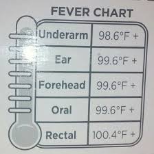 Temperatures Underarm Forehead Numbers Rectal Fever