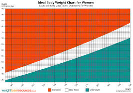Between the ages of 1 and 5 your child will usually gain about 10 pounds, five pounds between ages 1 and 2 and the remaining five pounds between ages 2 and 5. Ideal Weight Chart For Women Weight Loss Resources