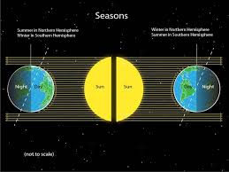 Summer is one of the four earth's seasons, that goes after spring and foreshadows autumn. Season National Geographic Society