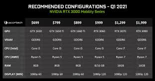 Units are evaluated at the constellation marked on their portrait and by their preferred roles. Nvidia Geforce Rtx 3070 Mobile Gpus To Be Offered With Amd Ryzen 7 Cpus Videocardz Com