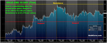 gold consolidating in usd and near record highs in eur and