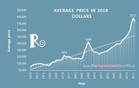 16 Unique Canada House Price Index Chart