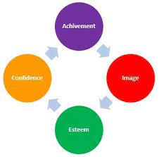 Self Confidence Cycle Self Confidence Confidence Images Self Efficacy
