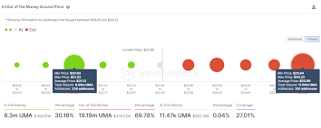 The answer to this question is quite tricky because it could be a good investment, or it could not. Uma Price On The Verge Of 20 Crash As Major Demand Barrier Crumbles