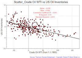 Clarifying The Linkages Between Oil Price Production And