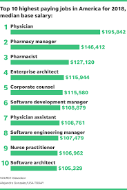 2018 S Highest Paying Jobs In America How Can You Make Sure Your Resume Stands Out Good Paying Jobs Academic Programs Job
