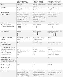 You might not notice any symptoms. A Concise Review Of Autoimmune Liver Diseases Intechopen