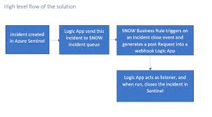 We did not find results for: Azure Sentinel Incident Bi Directional Sync With Servicenow Microsoft Tech Community