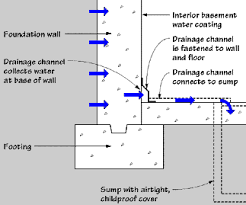 I have a finished basement where the builder added a plastic vapor barrier between the fiberglass insulation and a suspended ceiling. Moisture In Basements Causes And Solutions Umn Extension