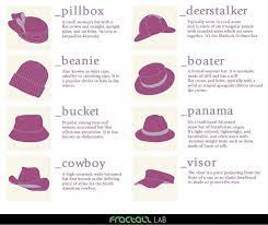 Diy Ultimate Know Hats Guide Infographic From Enerie I Ve Received Messages F Golf Advice Ad Types Of Hats For Women Hats For Women Fashion Vocabulary