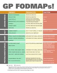 Fodmap Diet Food List P 2 Gastroparesis Diet Gastroparesis Food Low Fodmap Food List