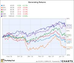 Is It Time To Buy Stock In Southern Company The Motley Fool