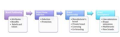 Just take a look at apple and you'll know what i mean. Brands And Branding Bus 306 Marketing Principles Learning Portfolio