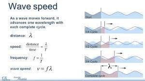 1c Waves Speed Equations Waves Longitudinal Wave Learning Targets