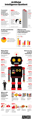 Artificial Intelligence Quotient Infographic Intelligence Quotient Artificial Intelligence Artificial Intelligence Technology