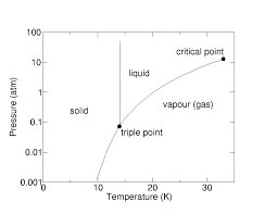 Hydrogen Gas Vapor Pressure Of Hydrogen Gas