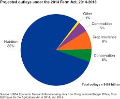 Why Does The Farm Bill Matter To You Agweek