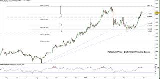 palladium price upwards trend may be looking to correct