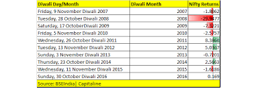 last 10 years data suggests diwali month belongs to bears