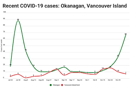 Case count includes confirmed cases of orange county residents. Charts New Covid 19 Cases Have Doubled In Okanagan Over Last Week Vernon Morning Star