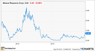 Ag | complete first majestic silver corp. Shares Of Alexco Resource Corp Slide With Silver Prices The Motley Fool