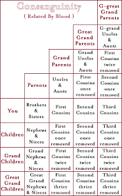 Table Of Consanguinity Table Periodic Table Genealogy