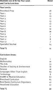 The highest level of certification in connecticut is the professional educator certificate, which is earned by completing graduate coursework appropriate to the endorsements held. Percent Of Practising Teachers Who Indicated Their Students Use Ct By Download Table