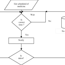 Working Flow Chart Of Medicine Reminder Download