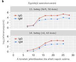 Atsisiųsti savo es skaitmeninį covid pažymėjimą dėmesio! Ellenanyagvalaszok A Sars Cov 2 Re Covid19 Betegekben Covid1001