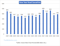 Other road safety statistics group list updated to show the latest seatbelt and mobile phone use surveys for 2017. Motorcycle And Car Accident Statistics For Thailand Graphs And Figures Casualties During New Year Periods